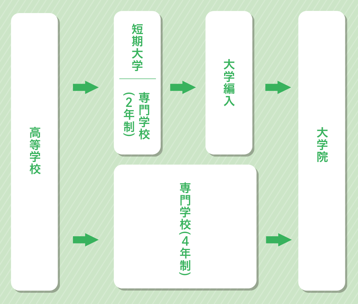 高度専門士とは？！（文部科学省認定）